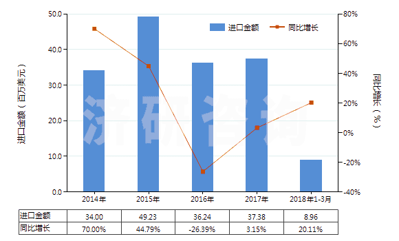 2014-2018年3月中國正辛醇(HS29051610)進(jìn)口總額及增速統(tǒng)計(jì)